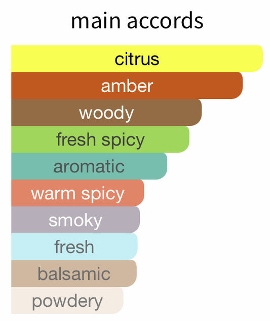 Bar chart titled 'main accords' with colored bars representing different fragrance notes.