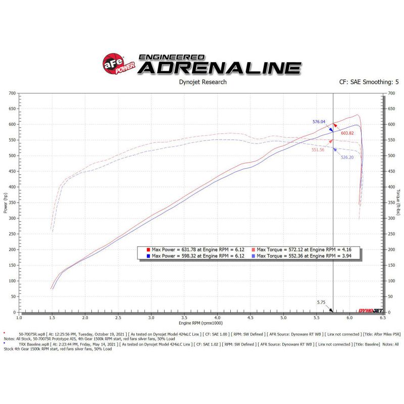 aFe 2021-2024 Dodge RAM 1500 TRX V8-6.2L Momentum GT Intake- Red
