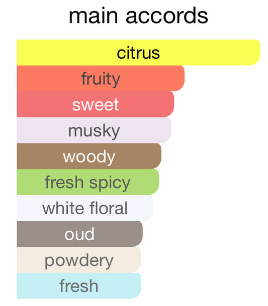Color-coded list of fragrance notes with labels above each color block.