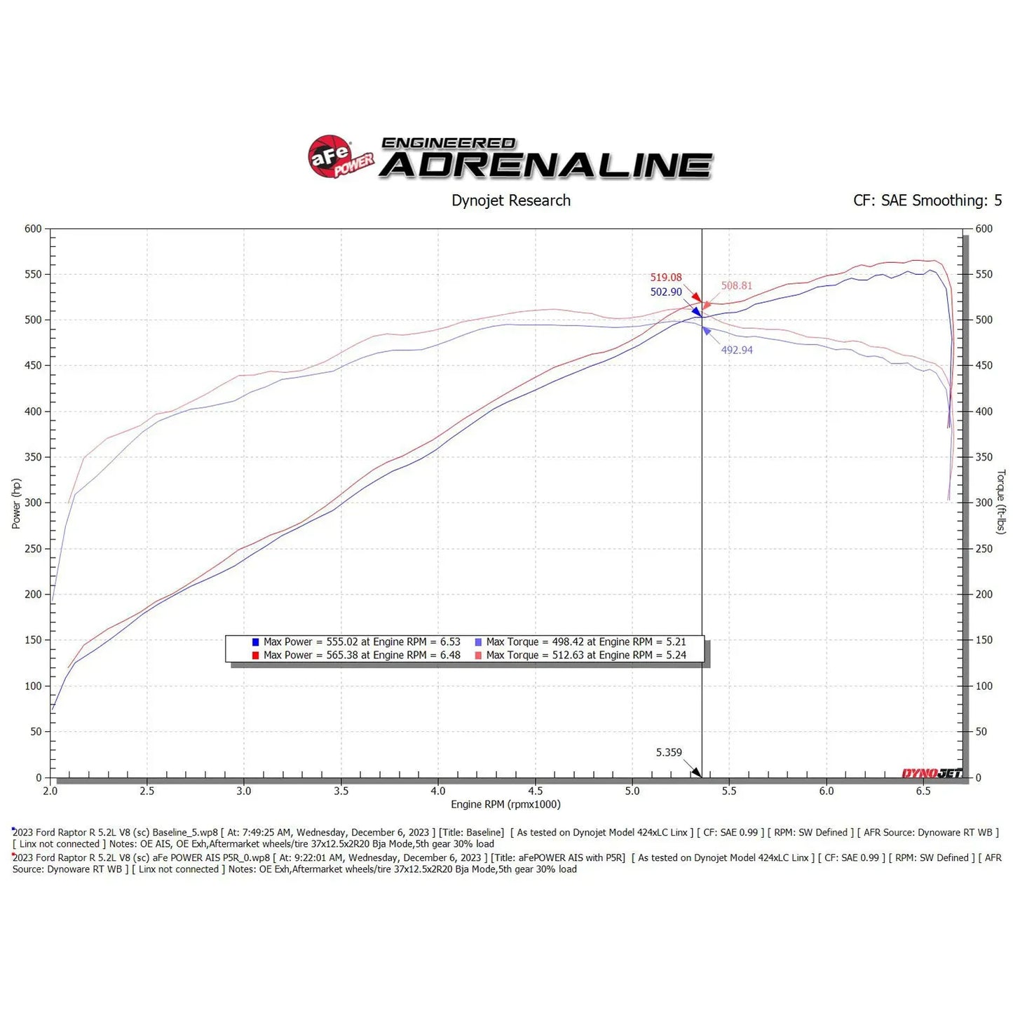 aFe 23-24 Ford F150 Raptor R V8 5.2L Supercharged Track Series Air Intake w/ Black PDS Filter