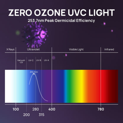 UV72P 72W UV Light Kit for HVAC Duct Cleaning, Direct plug-in (120V)