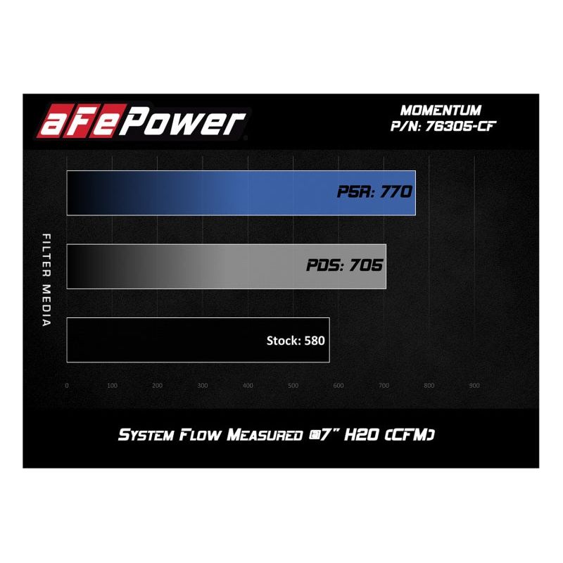 aFe POWER Momentum GT Pro Dry S Intake System 15-17 BMW M3/M4 S55 (tt)