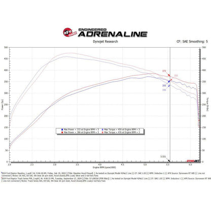 aFe 17-24 Ford F-150 Track Series Red Kevlar Carbon Fiber C/A Intake System w/Black Pro 5R Filter