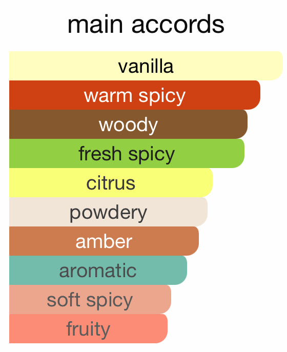 Color swatches labeled with fragrance descriptors on a white background