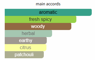 Color swatches labeled with descriptors like 'aromatic', 'fresh spicy', 'woody', 'herbal', 'earthy', 'citrus', and 'patchouli' on a white background.