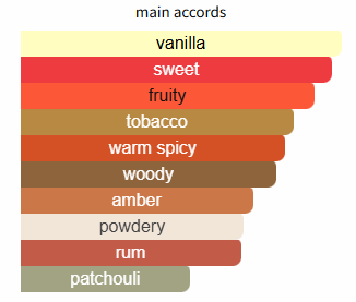 Stacked bar chart showing different main accord categories with varying shades of brown and beige.