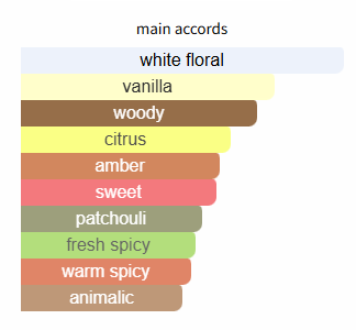 Stacked bar chart of main accord categories with labels on a white background