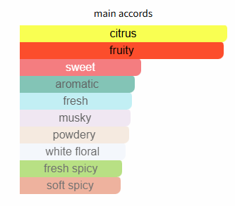 Color-coded chart of main perfume accords with labels.