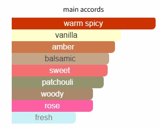 Bar chart showing different main accord categories with 'warm spicy' at the top.