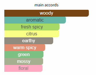 Bar chart showing different main accord categories with varying shades of color.