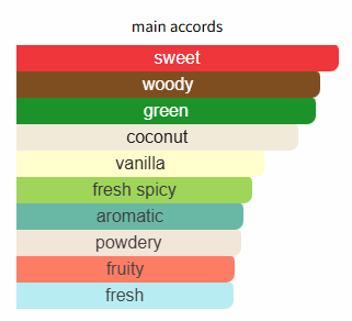 Bar chart showing different main accord categories with colored bars.