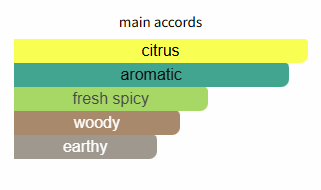 Color swatches labeled 'citrus', 'aromatic', 'fresh spicy', 'woody', and 'earthy' on a white background.
