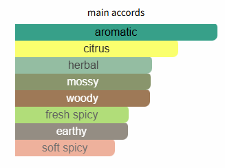 Bar chart showing different main accord categories with varying shades of color.