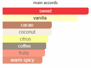 Color swatch chart with 'sweet' category and subcategories like vanilla, cacao, coconut, etc.