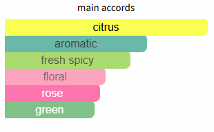 Bar chart showing different fragrance accords with color-coded labels.