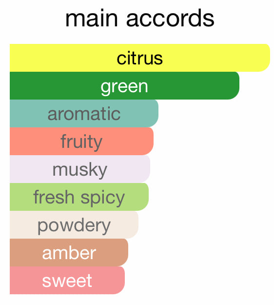 Color swatches with labels for different fragrance notes on a white background