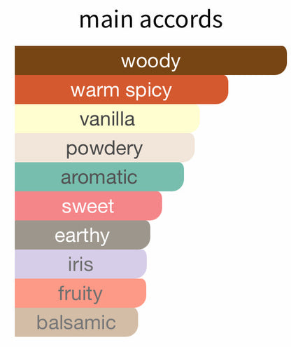 Stacked color bars with descriptors of different scent profiles on a white background