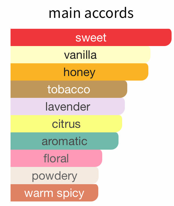 Color-coded list of main scents with corresponding colors on a white background