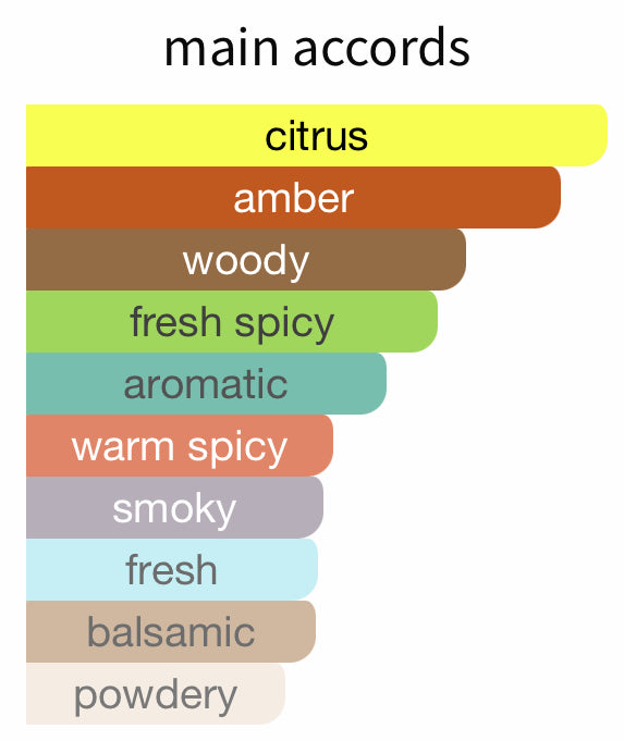 Bar chart titled 'main accords' with colored bars representing different fragrance notes.
