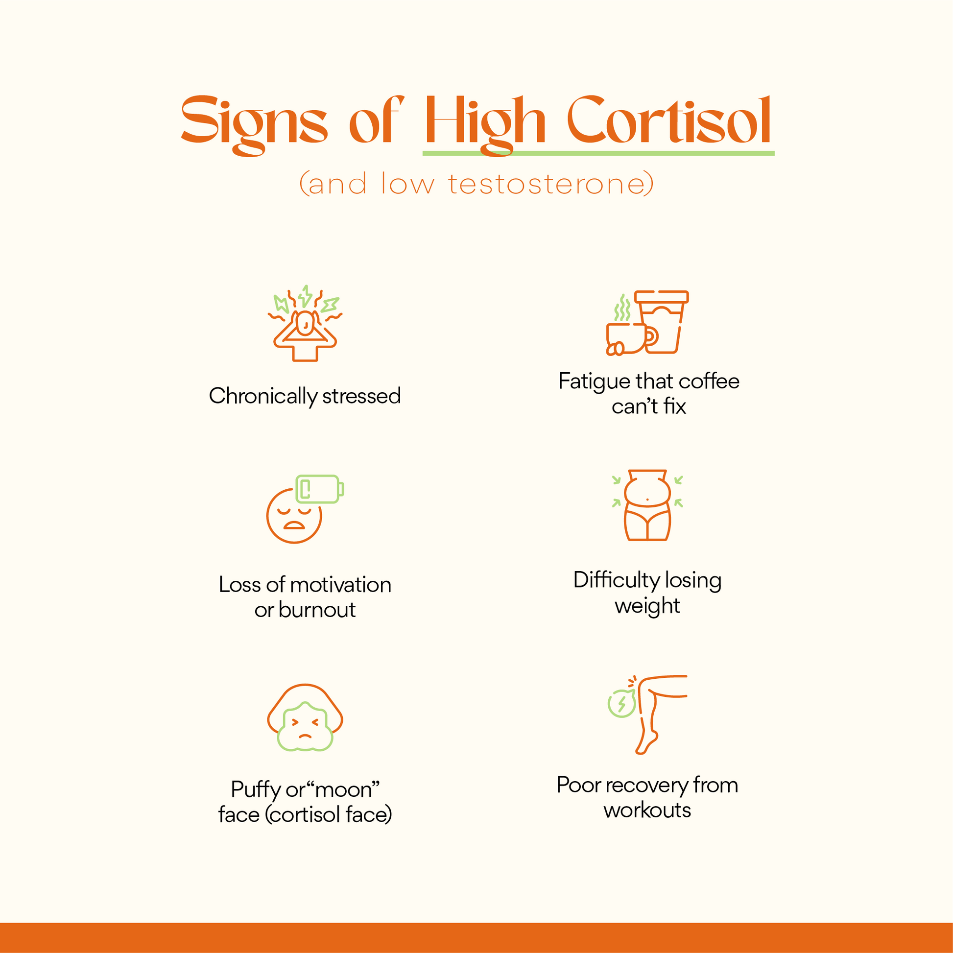 Chart detailing signs of high cortisol and low testosterone with icons and text on a white background.