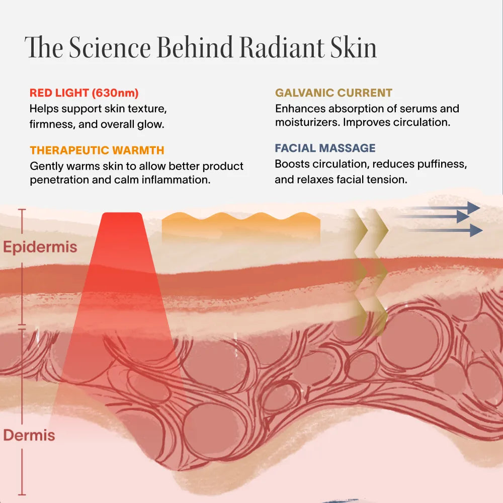 Diagram of skin layers with text explaining the science behind radiant skin.