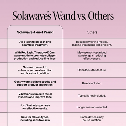 Comparison chart of Solawave's 4-in-1 Wand with other devices on a pink background.