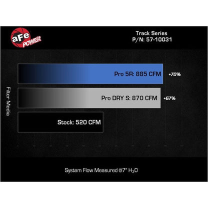 aFe - 2017-2025 Ford F-150 Track Series Blue Kevlar Carbon Fiber C/A Intake System w/Black Pro 5R Filter
